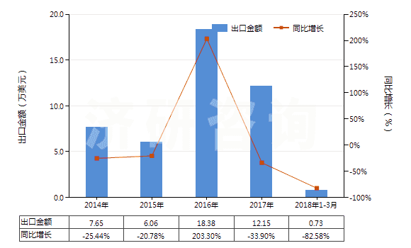 2014-2018年3月中國氯丁二烯橡膠膠乳(HS40024100)出口總額及增速統(tǒng)計(jì)